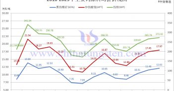 2010-2023年主要鎢原料均價折線圖