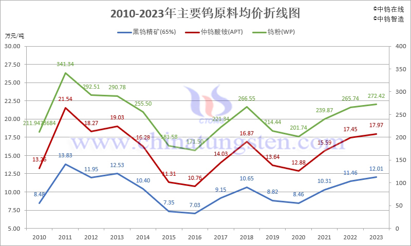 2010-2023年主要鎢原料均價折線圖