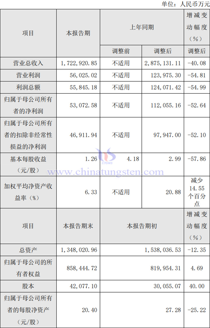 廈鎢新能2023年業績報告圖片