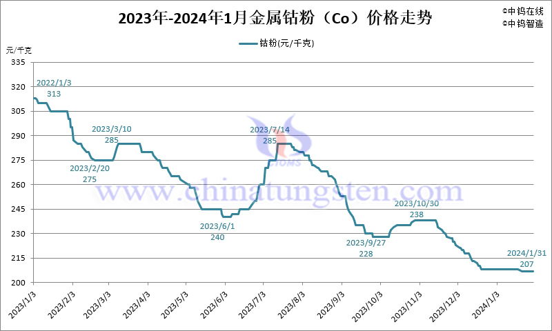 2024年1月份金屬鈷粉（Co）價格走勢圖