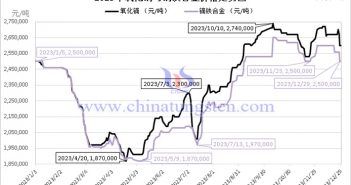 2023年氧化鏑與鏑鐵合金價格走勢圖