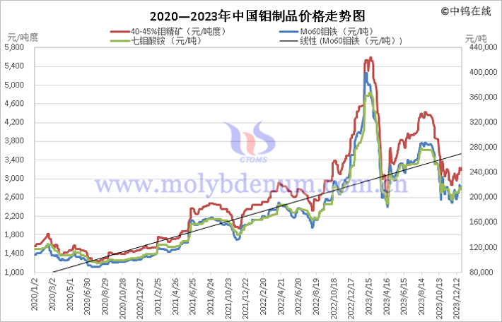 2020—2023年中國鉬製品價格走勢圖