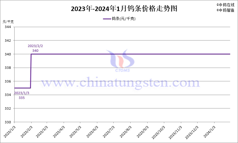 2024年1月份鎢條價格走勢圖