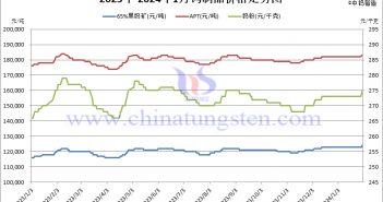 2024年1月份鎢製品價格走勢圖