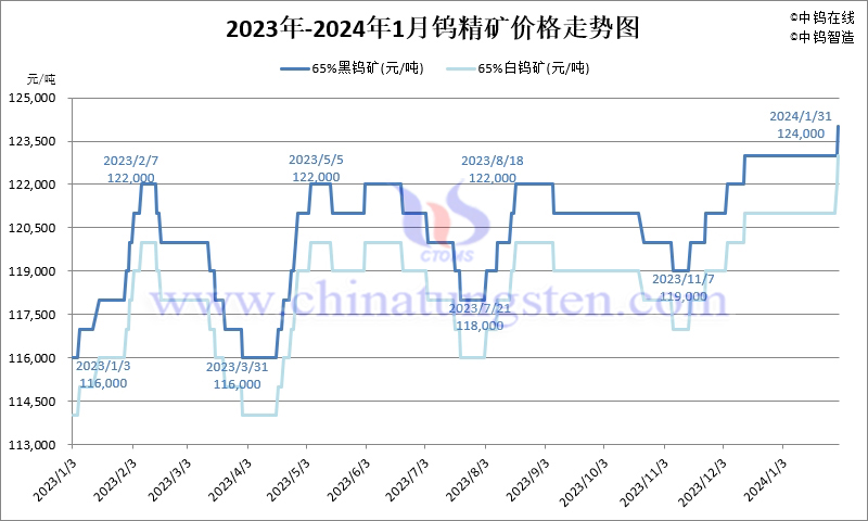 2024年1月份鎢精礦價格走勢圖