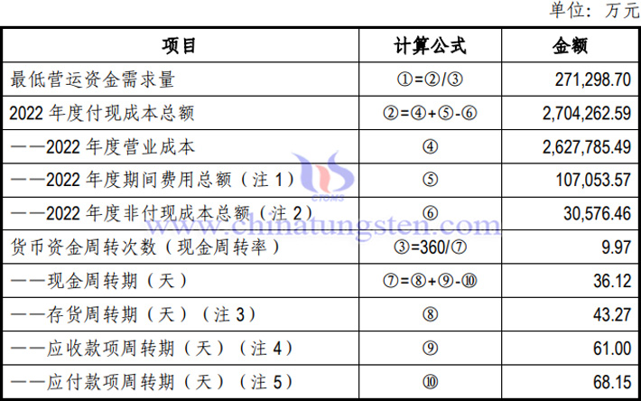 厦鎢新能最低營運資金需求量表