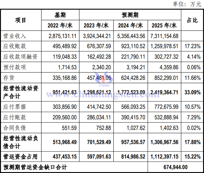 未來三年厦鎢新能新增營運資金缺口表