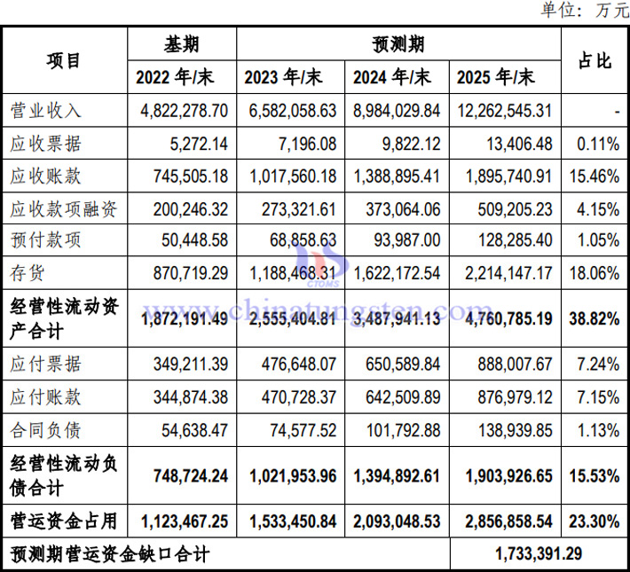 未來各年厦門鎢業營運資金缺口表