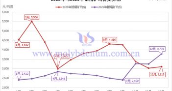 2022年與2023年鉬精礦均價走勢