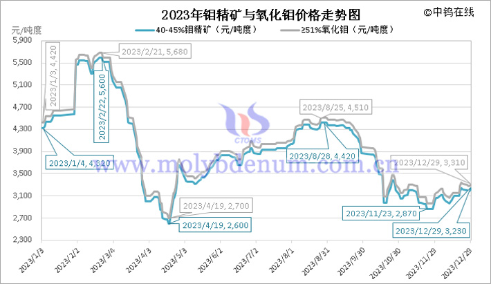 2023年鉬精礦與氧化鉬價格走勢