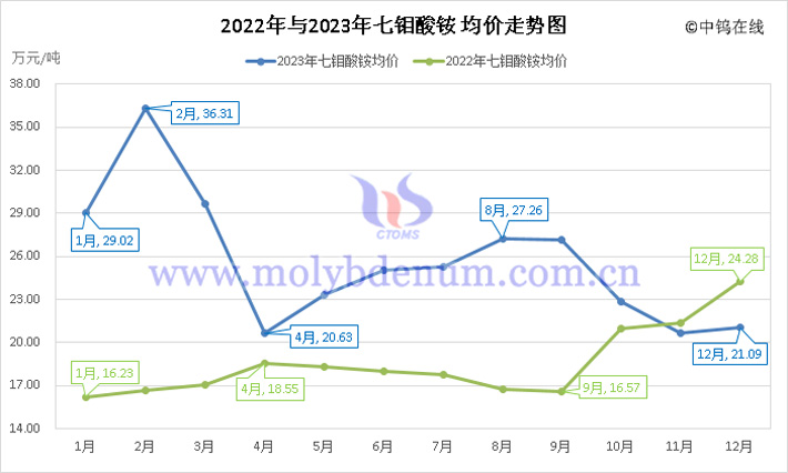 2022年與2023年七鉬酸銨均價走勢圖