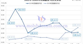 2022年與2023年四鉬酸銨均價走勢圖