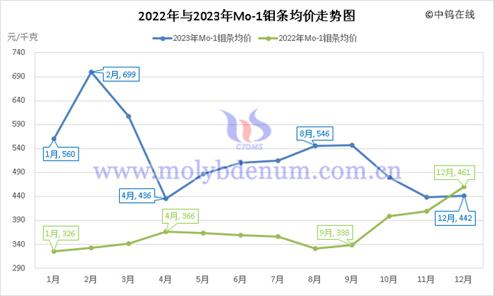 2022年與2023年Mo-1鉬條均價走勢圖