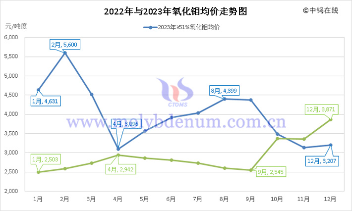 2022年與2023年氧化鉬均價走勢圖