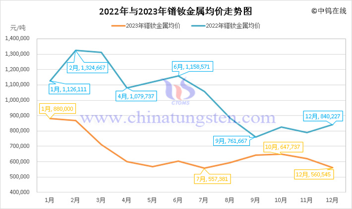 2022年與2023年鐠釹金屬均價走勢圖