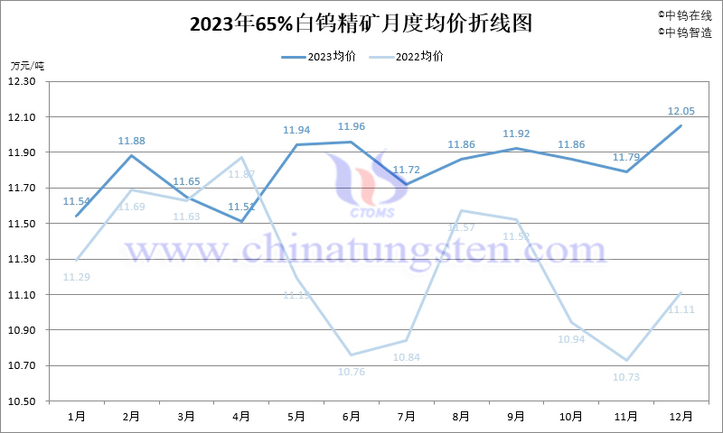 2023年65%白鎢精礦均價