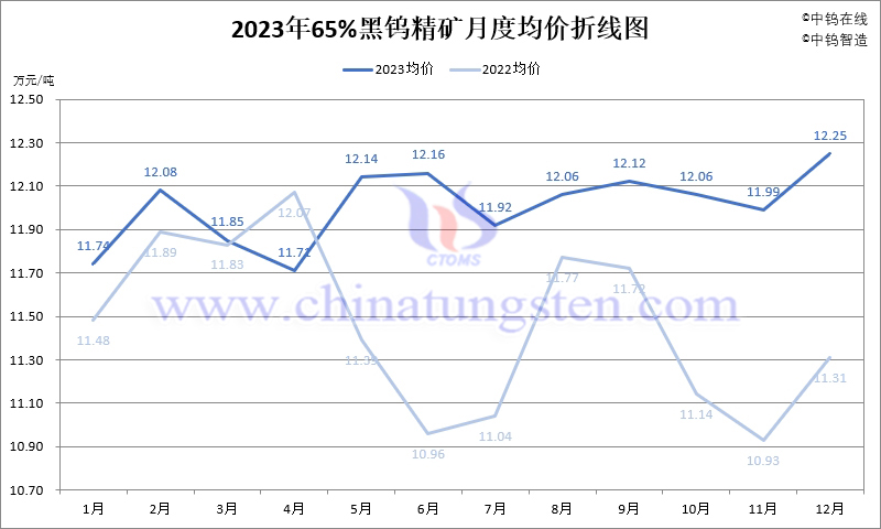 2023年65%黑鎢精礦均價