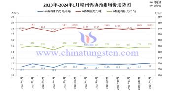 2024年1月贛州鎢協預測均價與大型鎢企長單報價