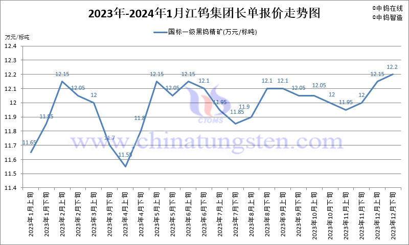 2024年1月份江鎢集團長單報價走勢圖