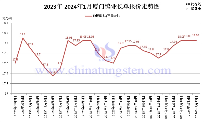 2024年1月份廈門鎢業長單報價走勢圖