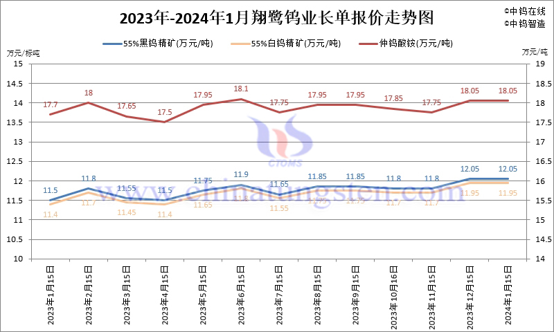 2024年1月份翔鷺鎢業長單報價走勢圖