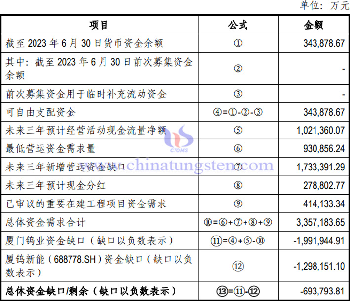 厦門鎢業資金缺口測算表