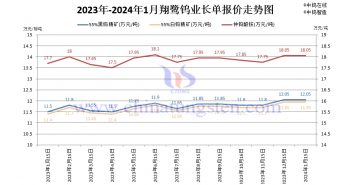 翔鷺鎢業2023年-2024年1月份長單報價圖片