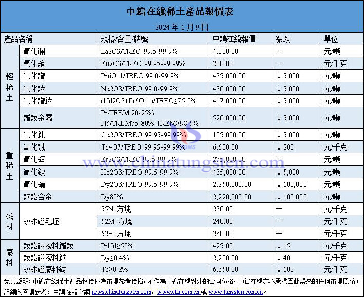 2024年1月9日稀土價格圖片