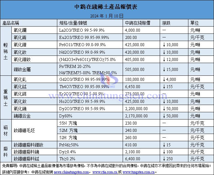 2024年1月10日稀土價格圖片