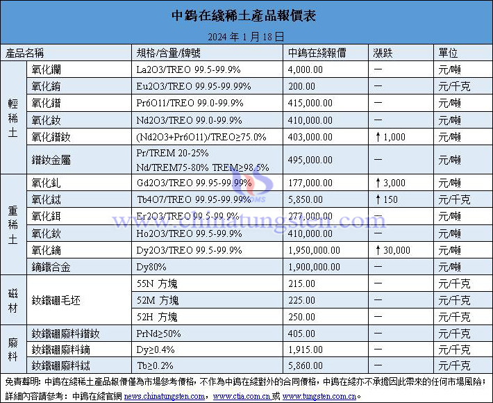 2024年1月18日稀土價格圖片