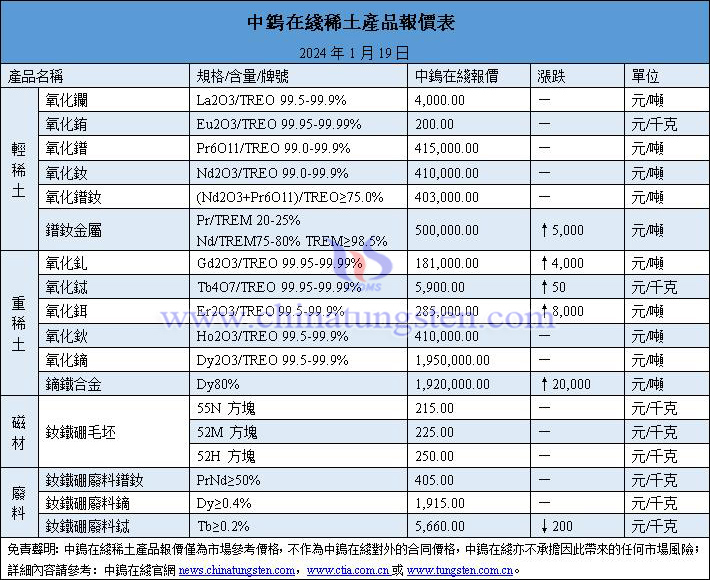 2024年1月19日稀土價格圖片