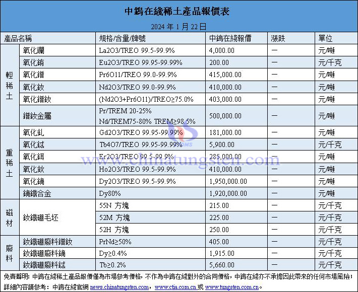 2024年1月22日稀土價格圖片