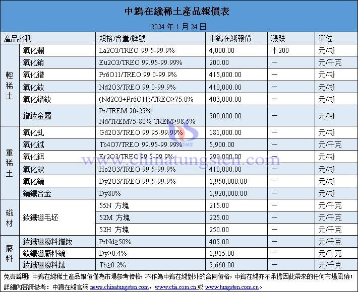 2024年1月24日稀土價格圖片