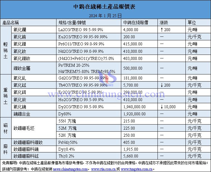 2024年1月25日稀土價格圖片