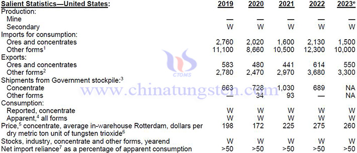 2019-2022年美國鎢產品相關資料表