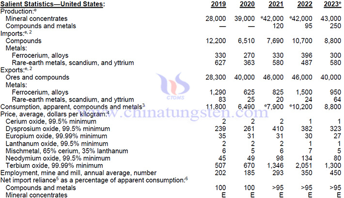 2019-2023年美國稀土產品相關資料表