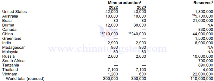 2023年全球稀土儲量與產量表