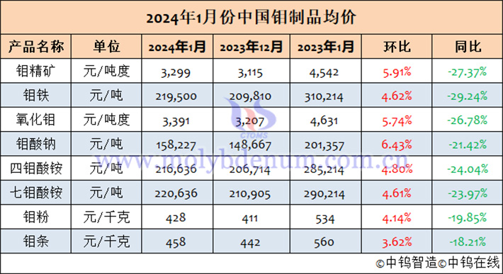 2024年1月中國鉬製品均價表