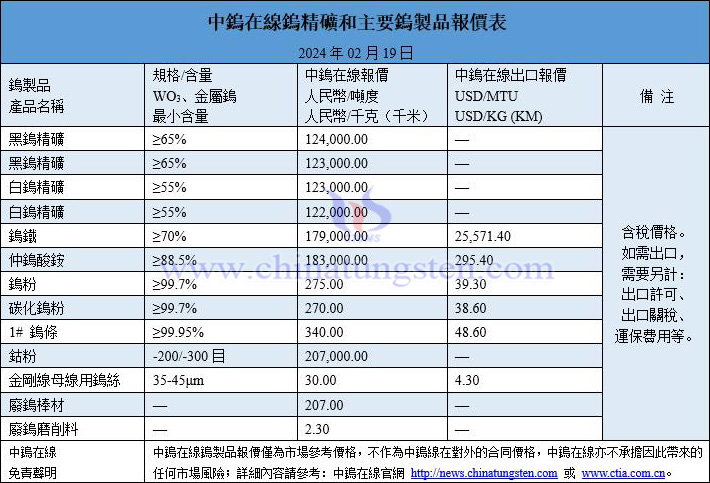 2024年2月19日鎢價圖片