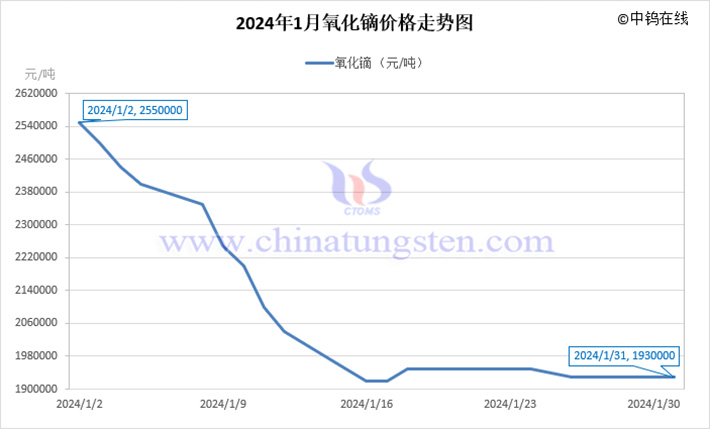 2024年1月氧化鏑價格走勢圖