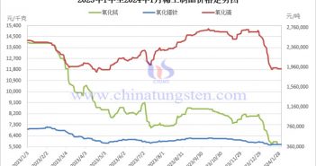 2023年中國稀土製品價格走勢