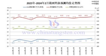 贛州鎢協2024年2月國內鎢市預測均價