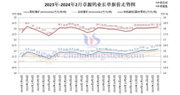 2024年2月上半月章源鎢業長單報價