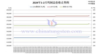 鎢製品價格走勢圖