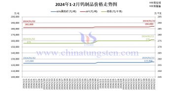 鎢製品價格走勢圖