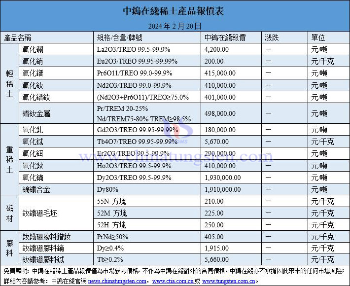 2024年2月20日稀土價格圖片