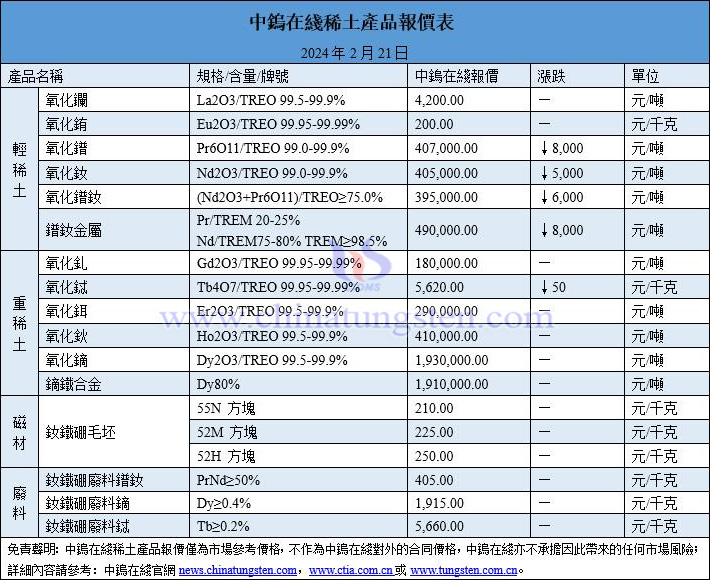 2024年2月21日稀土價格圖片