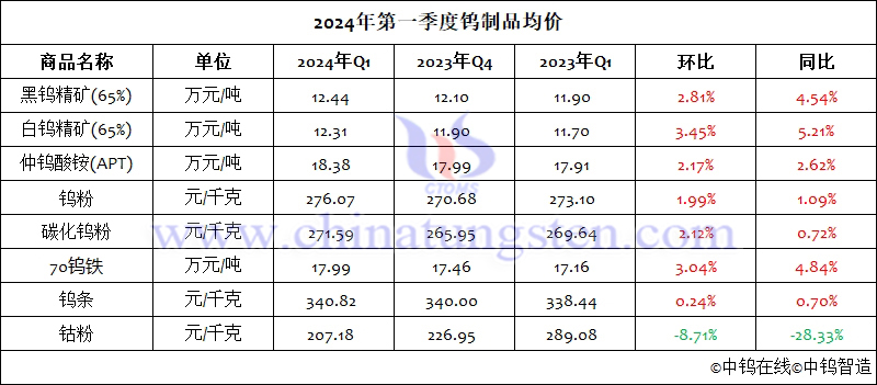 2024年第一季度鎢製品均價