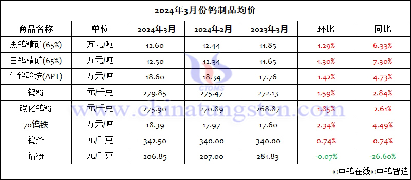 2024年3月份鎢製品均價