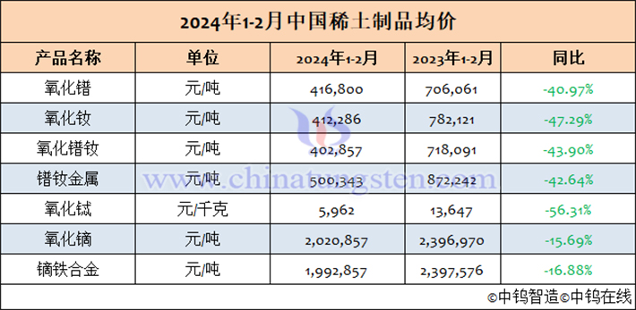 2024年1-2月中國稀土製品均價表